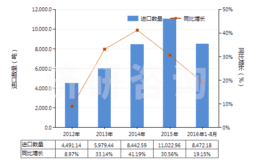 2012-2016年8月中國(guó)醋酸纖維素制板,片,膜,箔及扁條(非泡沫料,未用其他材料強(qiáng)化,層壓,支撐)(HS39207300)進(jìn)口量及增速統(tǒng)計(jì)